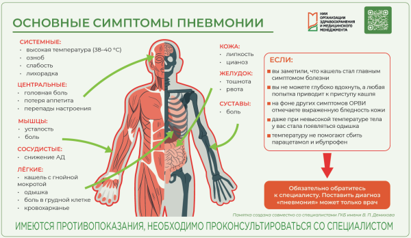 Основные симптомы пневмонии