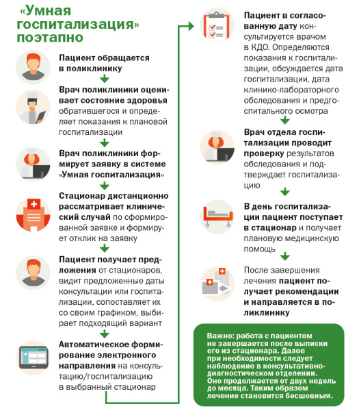 «Умная госпитализация» поэтапно