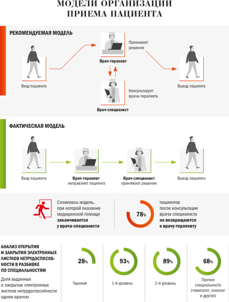 Модели организации приема пациента