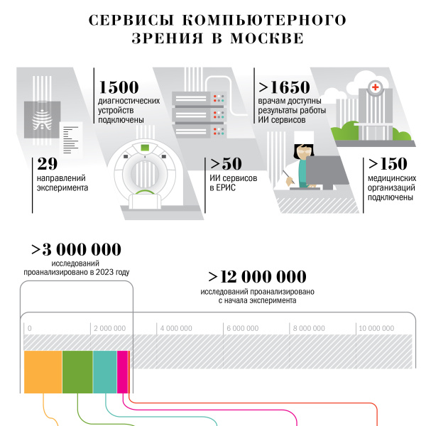 Сервисы компьютерного зрения в Москве