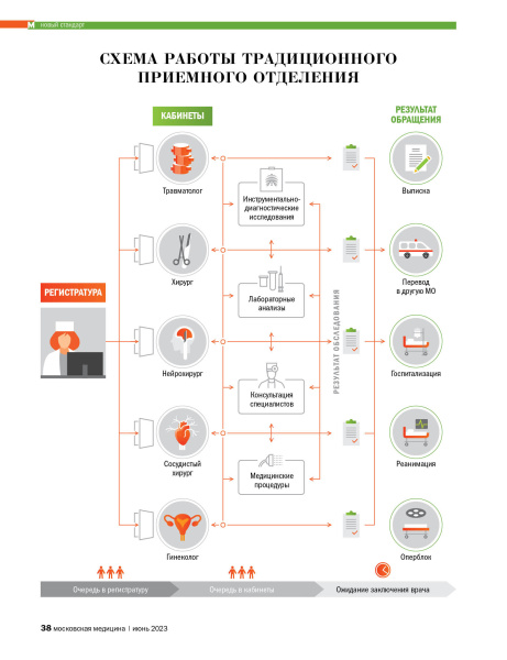 Схема работы традиционного приемного отделения