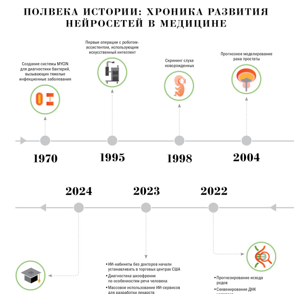 Хронология развития ИИ