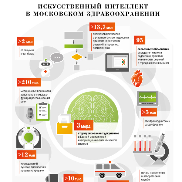 ИИ в московском здравоохранении