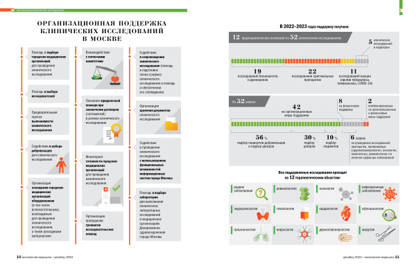 Организационная поддержка клинических исследований в Москве