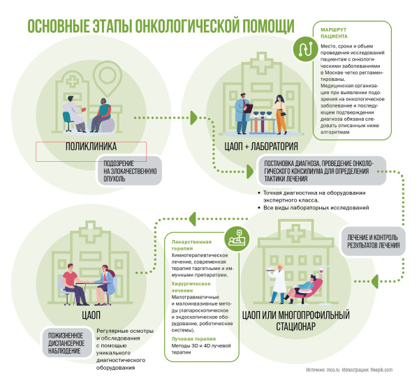 Основные этапы онкологической помощи