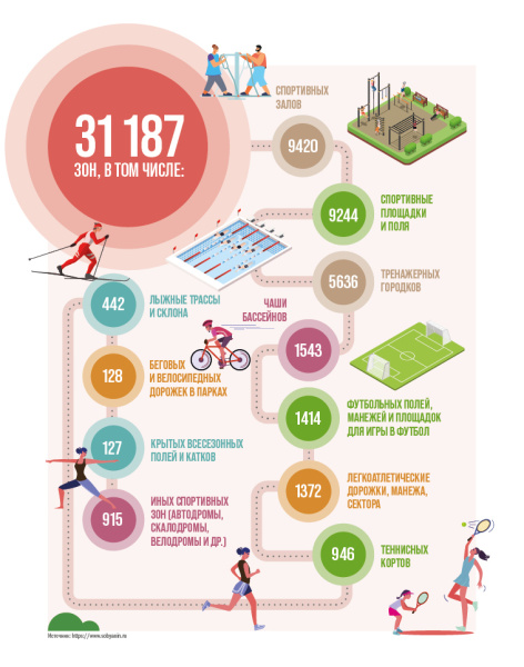 Инфраструктура Москвы для спортивных занятий