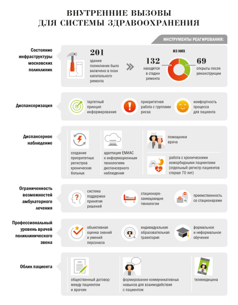 Внутренние вызовы для системы здравоохранения